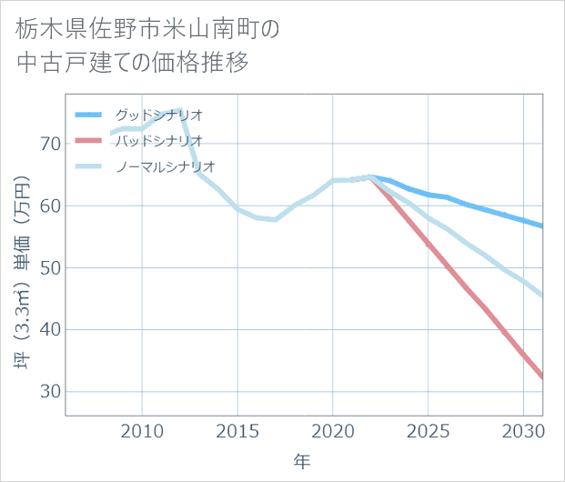栃木県佐野市米山南町の中古戸建て価格推移