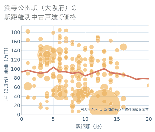浜寺公園駅(大阪府)の徒歩距離別の中古戸建て坪単価