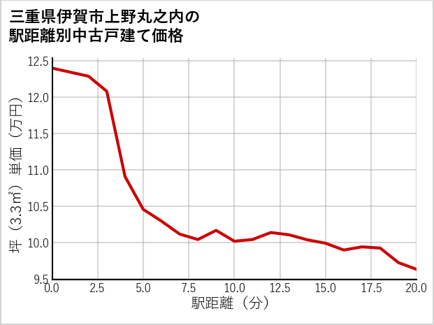三重県伊賀市上野丸之内の徒歩距離別の中古戸建て坪単価
