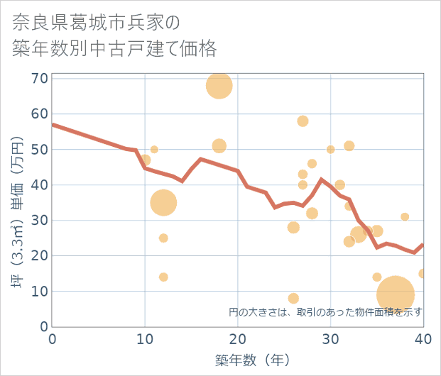 奈良県葛城市兵家の築年数別の中古戸建て坪単価