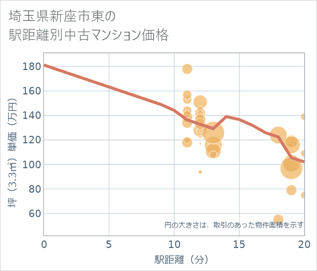 埼玉県新座市東の徒歩距離別の中古マンション坪単価