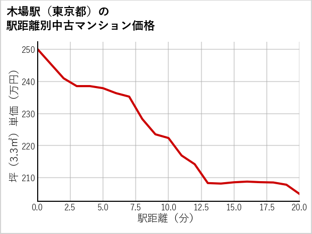 木場駅（東京都）の徒歩距離別の中古マンション坪単価