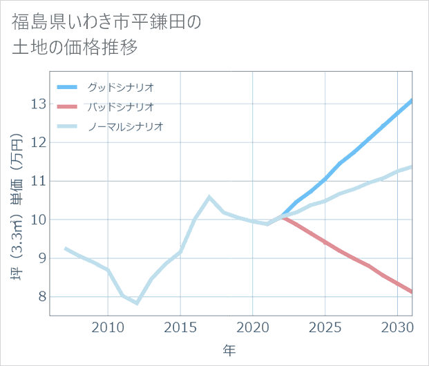 福島県いわき市平鎌田の土地価格推移