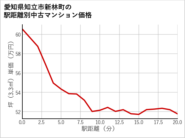 愛知県知立市新林町の徒歩距離別の中古マンション坪単価