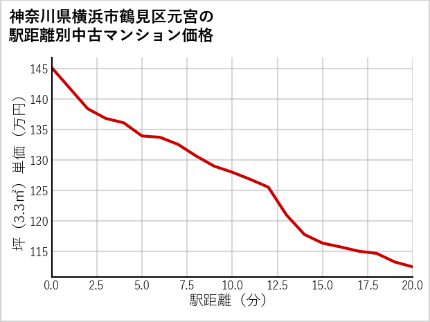 神奈川県横浜市鶴見区元宮の徒歩距離別の中古マンション坪単価