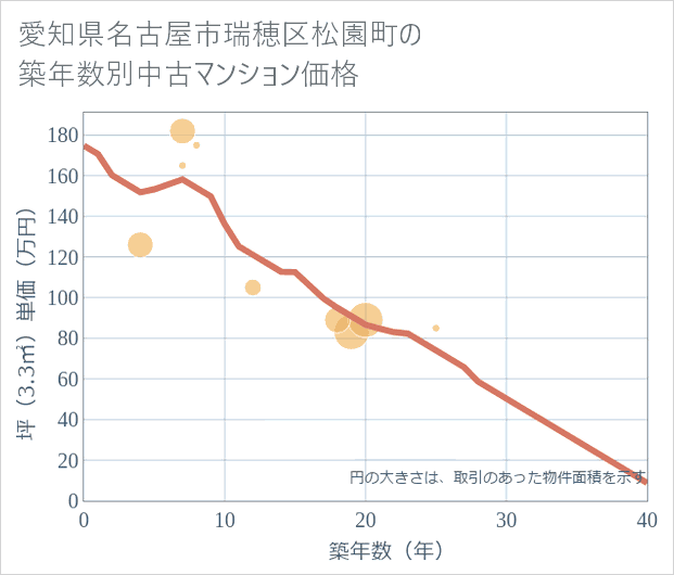 愛知県名古屋市瑞穂区松園町の築年数別の中古マンション坪単価