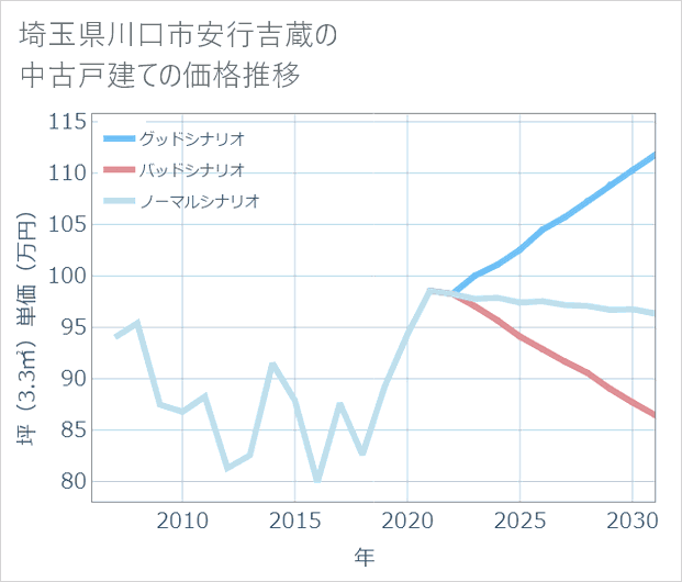 埼玉県川口市安行吉蔵の中古戸建て価格推移