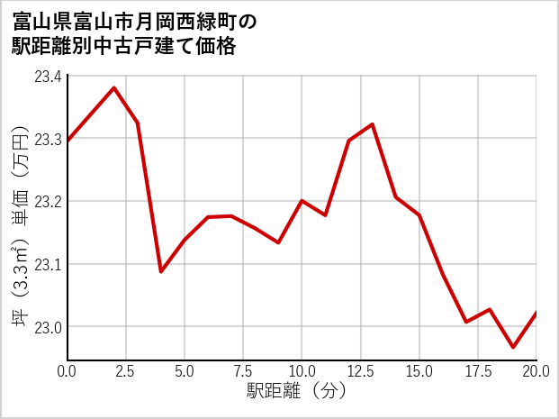 富山県富山市月岡西緑町の徒歩距離別の中古戸建て坪単価