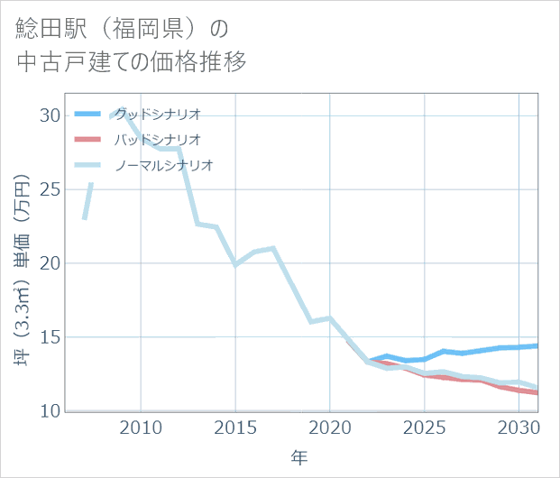 鯰田駅(福岡県)の中古戸建て価格推移
