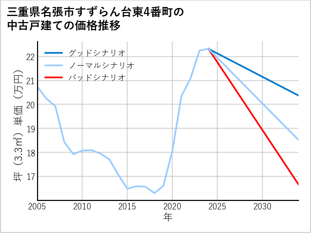 三重県名張市すずらん台東4番町の中古戸建て価格推移