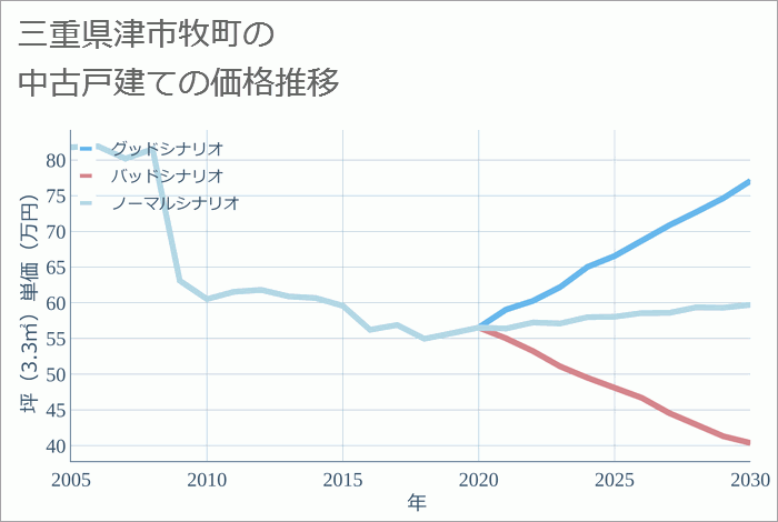 三重県津市牧町の中古戸建て価格推移