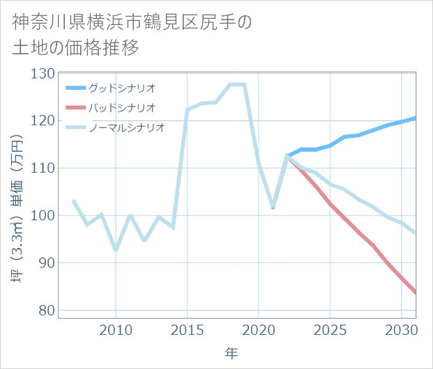 神奈川県横浜市鶴見区尻手の土地価格推移