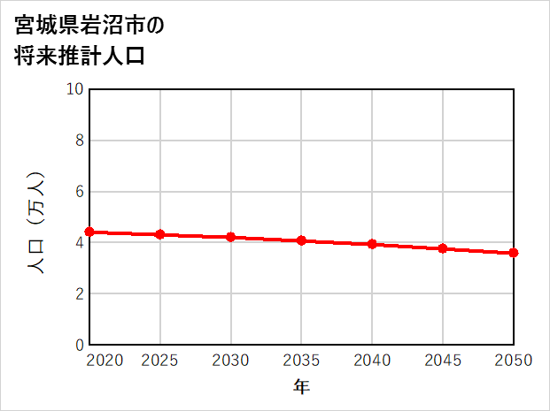 岩沼市の将来推計人口