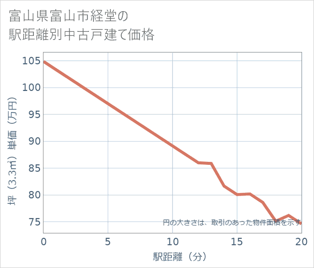 富山県富山市経堂の徒歩距離別の中古戸建て坪単価