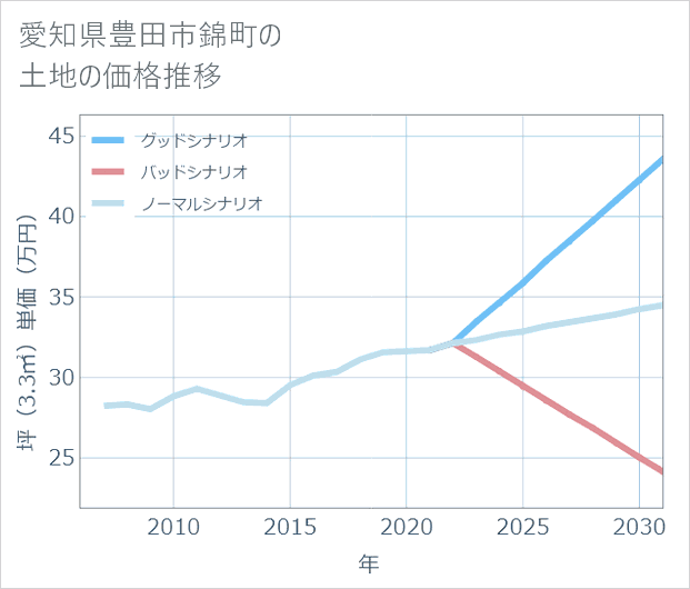 愛知県豊田市錦町の土地価格推移