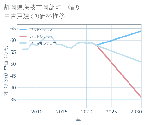 静岡県藤枝市岡部町三輪の中古戸建て価格推移