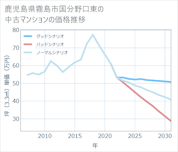 鹿児島県霧島市国分野口東の中古マンション価格推移