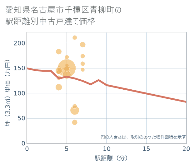 愛知県名古屋市千種区青柳町の徒歩距離別の中古戸建て坪単価