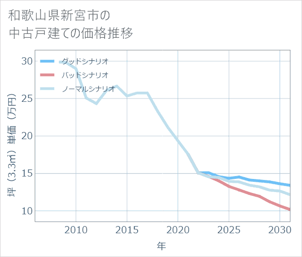 和歌山県新宮市の中古戸建て価格推移