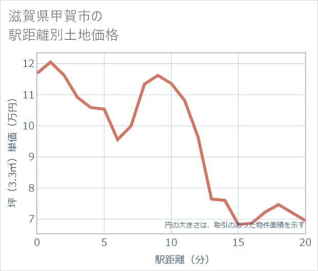 滋賀県甲賀市の徒歩距離別の土地坪単価