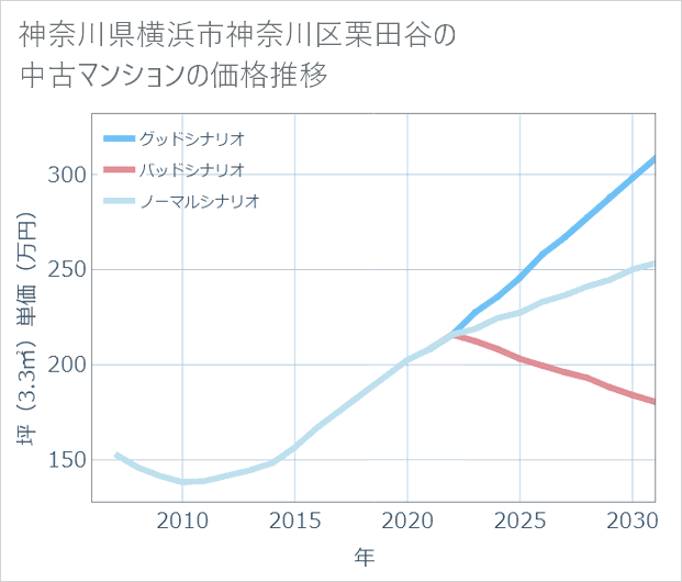 神奈川県横浜市神奈川区栗田谷の中古マンション価格推移