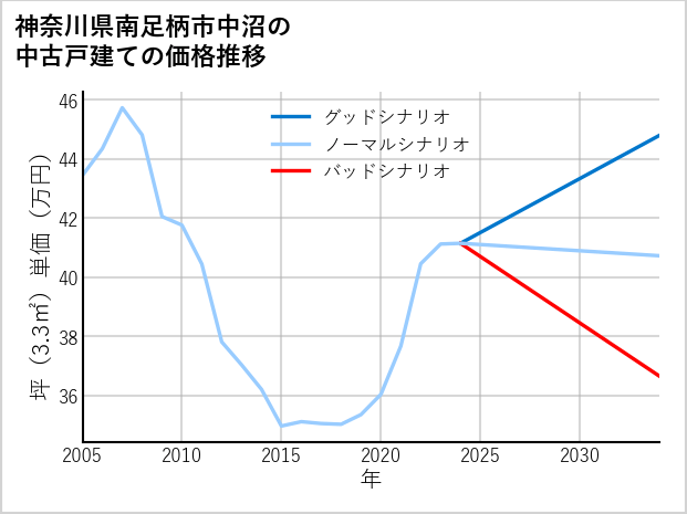 神奈川県南足柄市中沼の中古戸建て価格推移