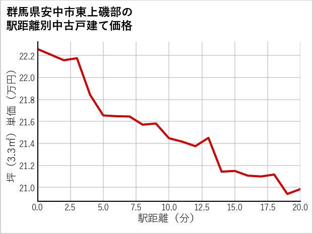 群馬県安中市東上磯部の徒歩距離別の中古戸建て坪単価