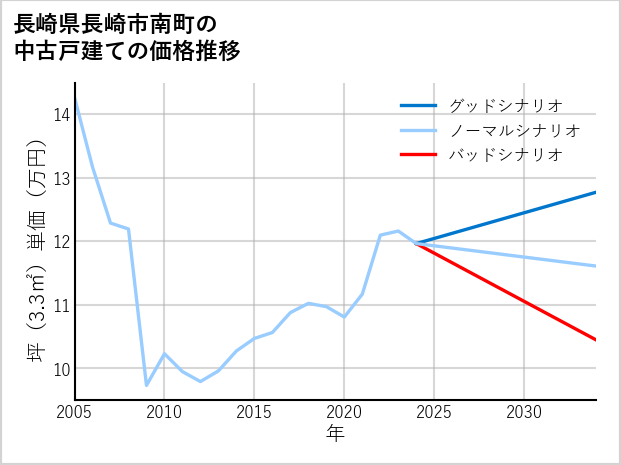 長崎県長崎市南町の中古戸建て価格推移