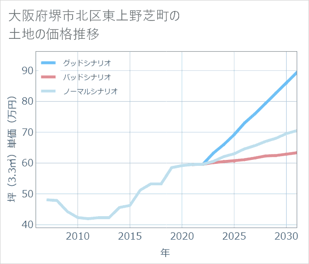 大阪府堺市北区東上野芝町の土地価格推移