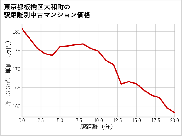 東京都板橋区大和町の徒歩距離別の中古マンション坪単価