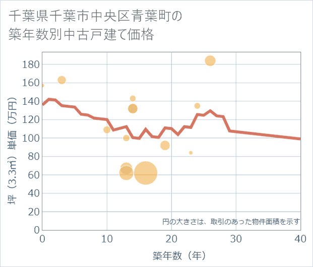 千葉県千葉市中央区青葉町の築年数別の中古戸建て坪単価