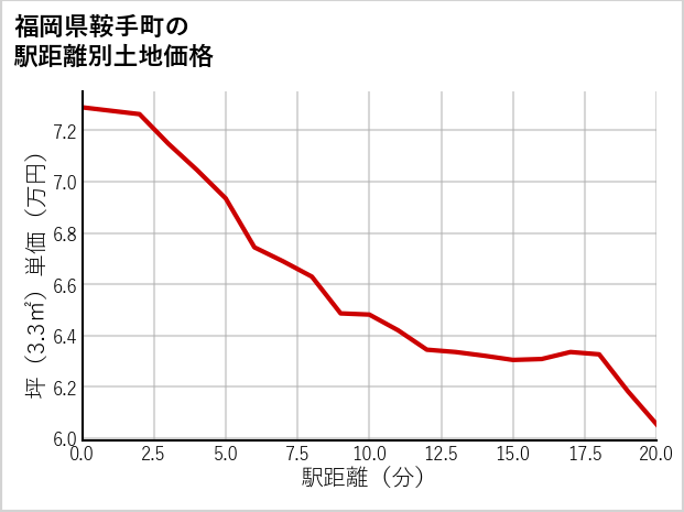 福岡県鞍手町の徒歩距離別の土地坪単価