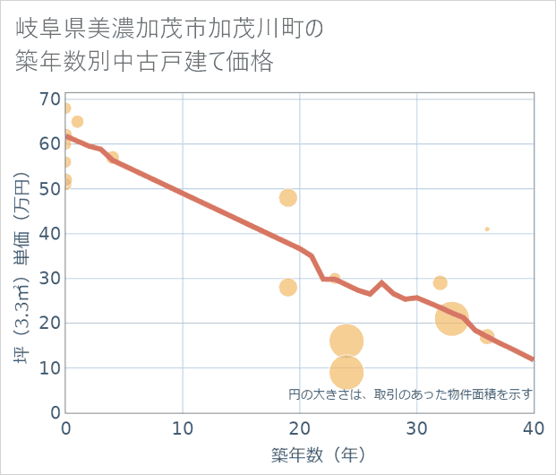 岐阜県美濃加茂市加茂川町の築年数別の中古戸建て坪単価