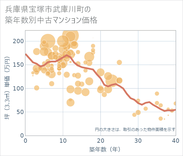兵庫県宝塚市武庫川町の築年数別の中古マンション坪単価