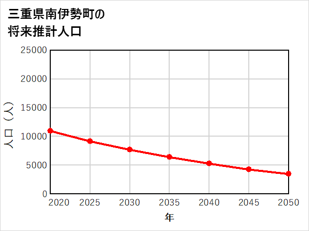 南伊勢町の将来推計人口