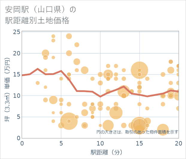 安岡駅(山口県)の徒歩距離別の土地坪単価