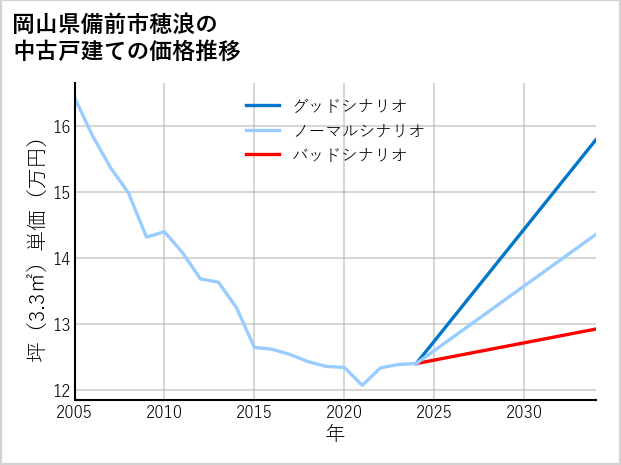 岡山県備前市穂浪の中古戸建て価格推移