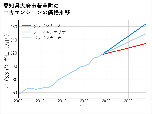 愛知県大府市若草町の中古マンション価格推移