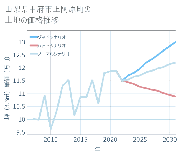 山梨県甲府市上阿原町の土地価格推移