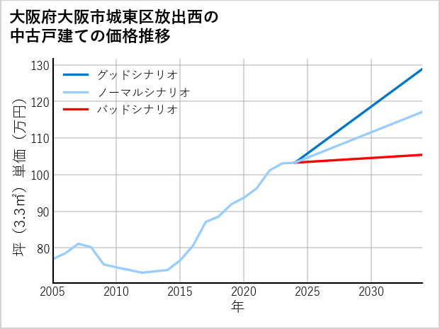 大阪府大阪市城東区放出西の中古戸建て価格推移