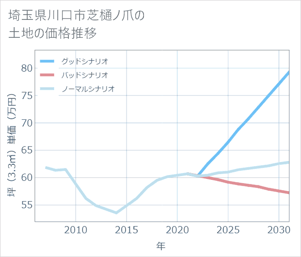 埼玉県川口市芝樋ノ爪の土地価格推移