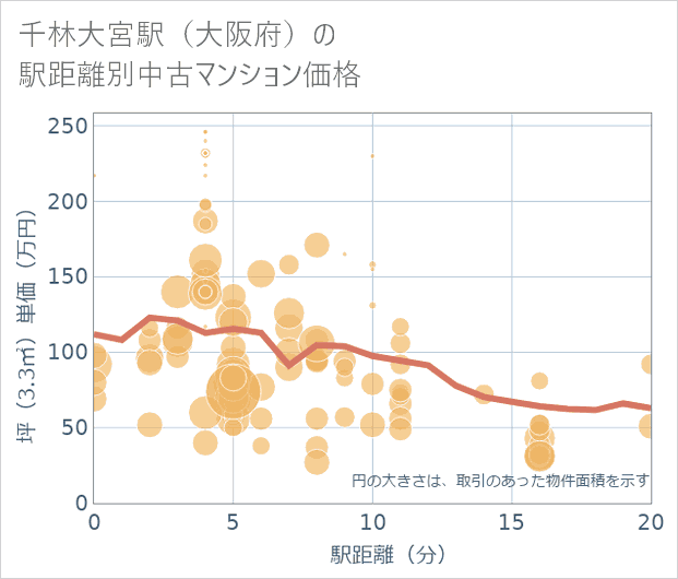千林大宮駅(大阪府)の徒歩距離別の中古マンション坪単価