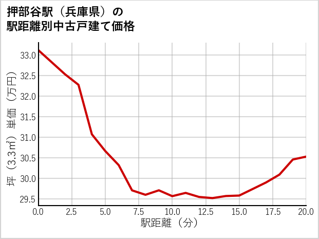 押部谷駅（兵庫県）の徒歩距離別の中古戸建て坪単価