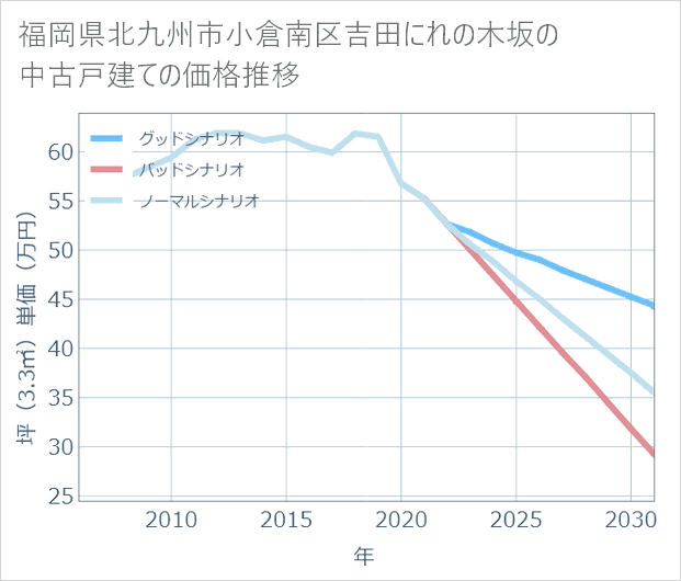 福岡県北九州市小倉南区吉田にれの木坂の中古戸建て価格推移
