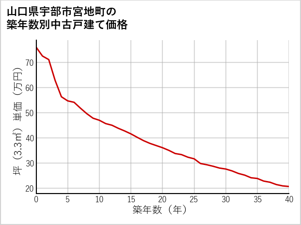 山口県宇部市宮地町の築年数別の中古戸建て坪単価