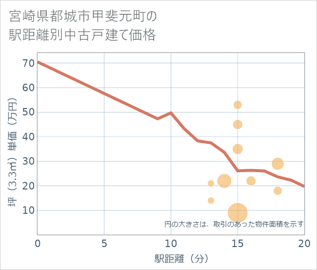 宮崎県都城市甲斐元町の徒歩距離別の中古戸建て坪単価