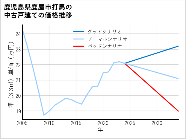 鹿児島県鹿屋市打馬の中古戸建て価格推移