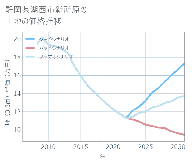 静岡県湖西市新所原の土地価格推移