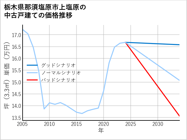 栃木県那須塩原市上塩原の中古戸建て価格推移