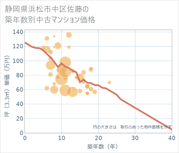 静岡県浜松市中区佐藤の築年数別の中古マンション坪単価